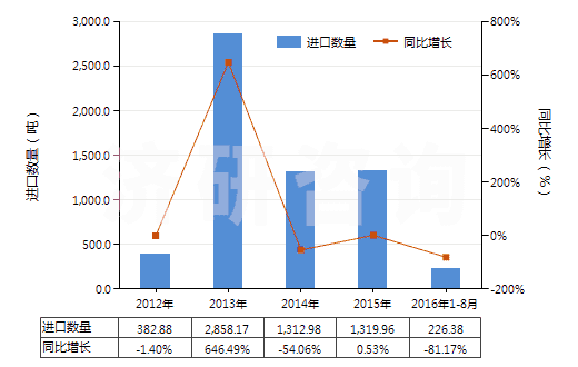 2012-2016年8月中國(guó)固醇(HS29061310)進(jìn)口量及增速統(tǒng)計(jì)